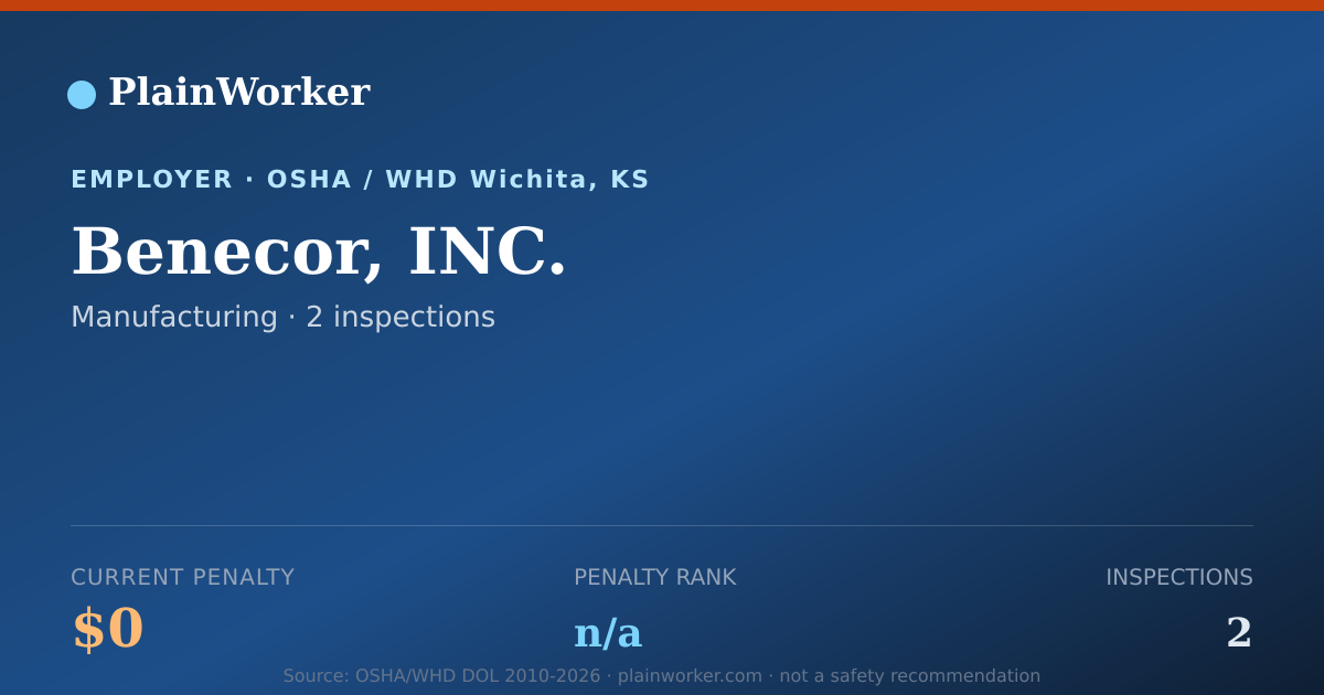 Shareable card for Benecor, INC. OSHA record | PlainWorker