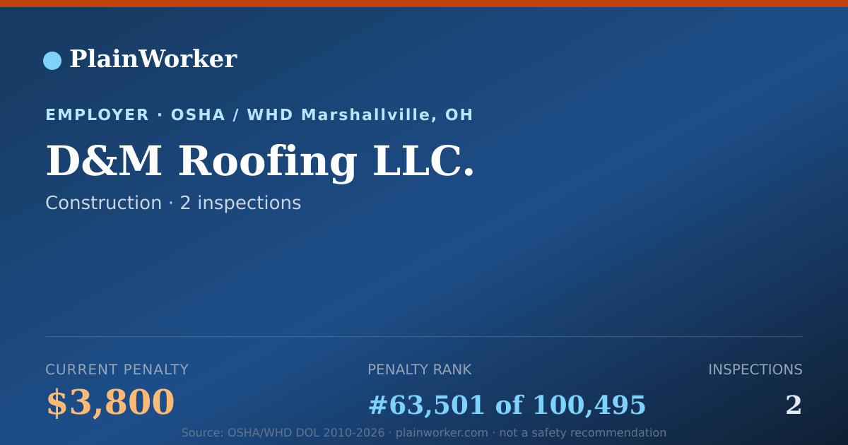 Shareable card for D&M Roofing LLC. OSHA record | PlainWorker