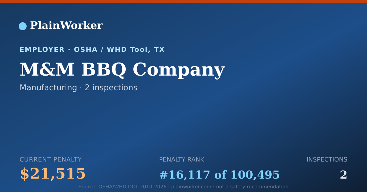 Shareable card for M&M BBQ Company OSHA record | PlainWorker