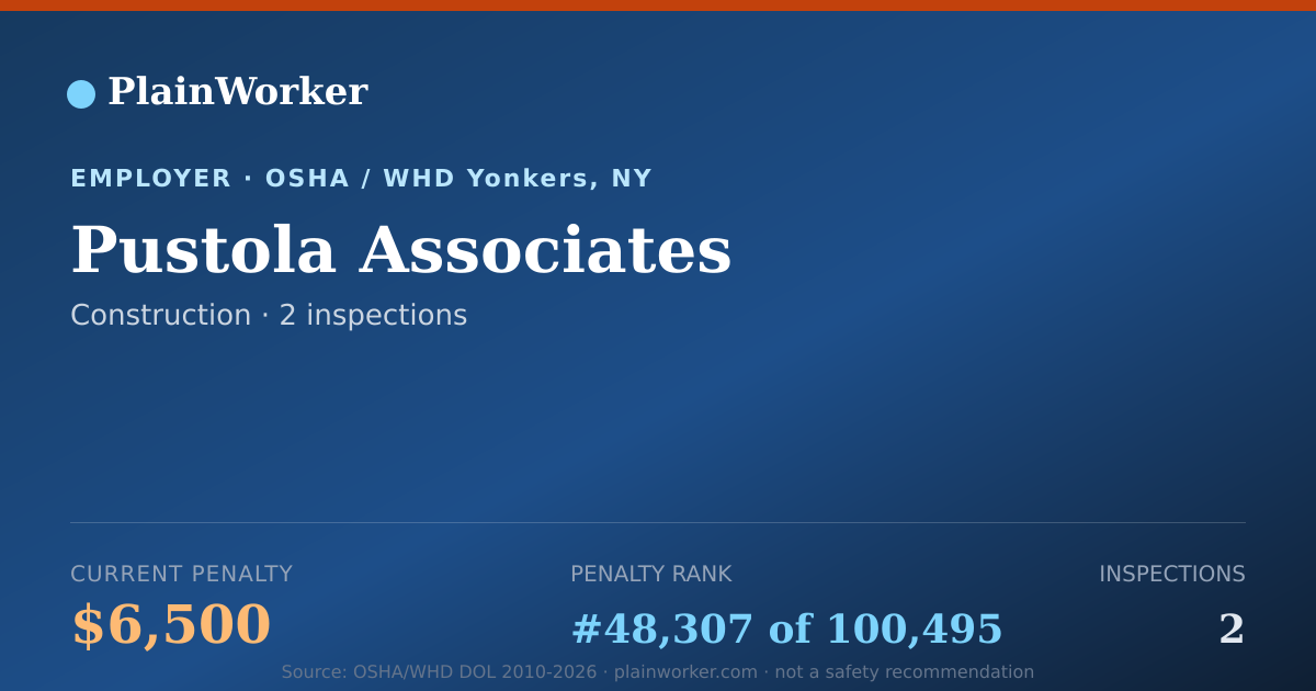 Shareable card for Pustola Associates OSHA record | PlainWorker