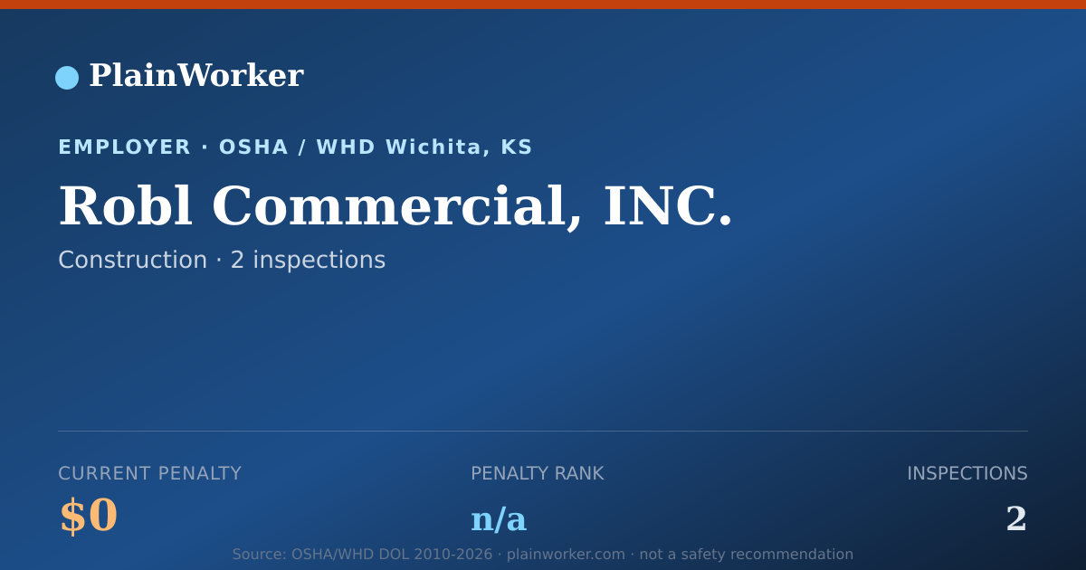 Shareable card for Robl Commercial, INC. OSHA record | PlainWorker