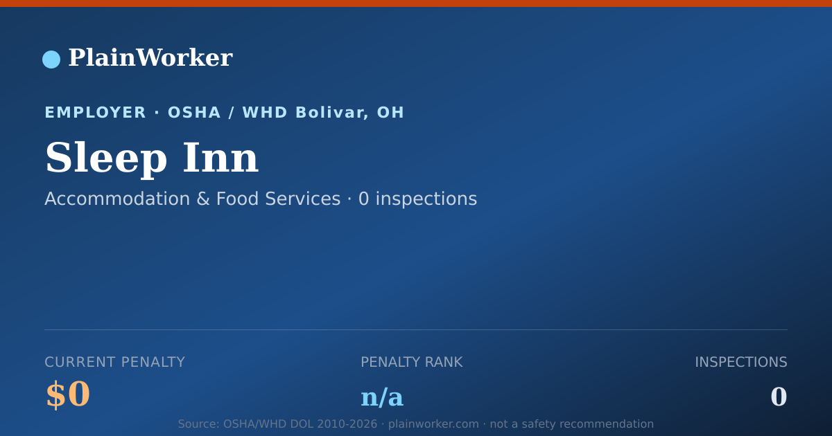 Shareable card for Sleep Inn Safety Record - 0 OSHA, 0 violations | PlainWorker