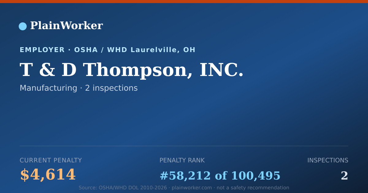 Shareable card for T & D Thompson, INC. OSHA record | PlainWorker
