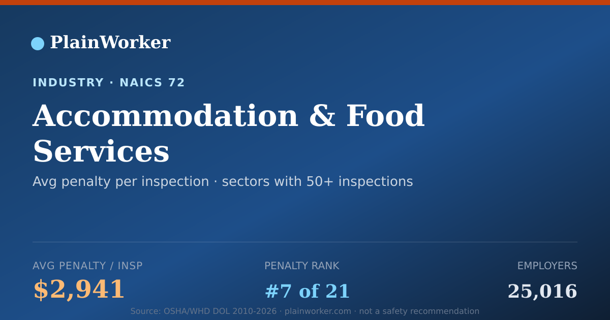 Shareable card for Accommodation & Food Services OSHA record | PlainWorker
