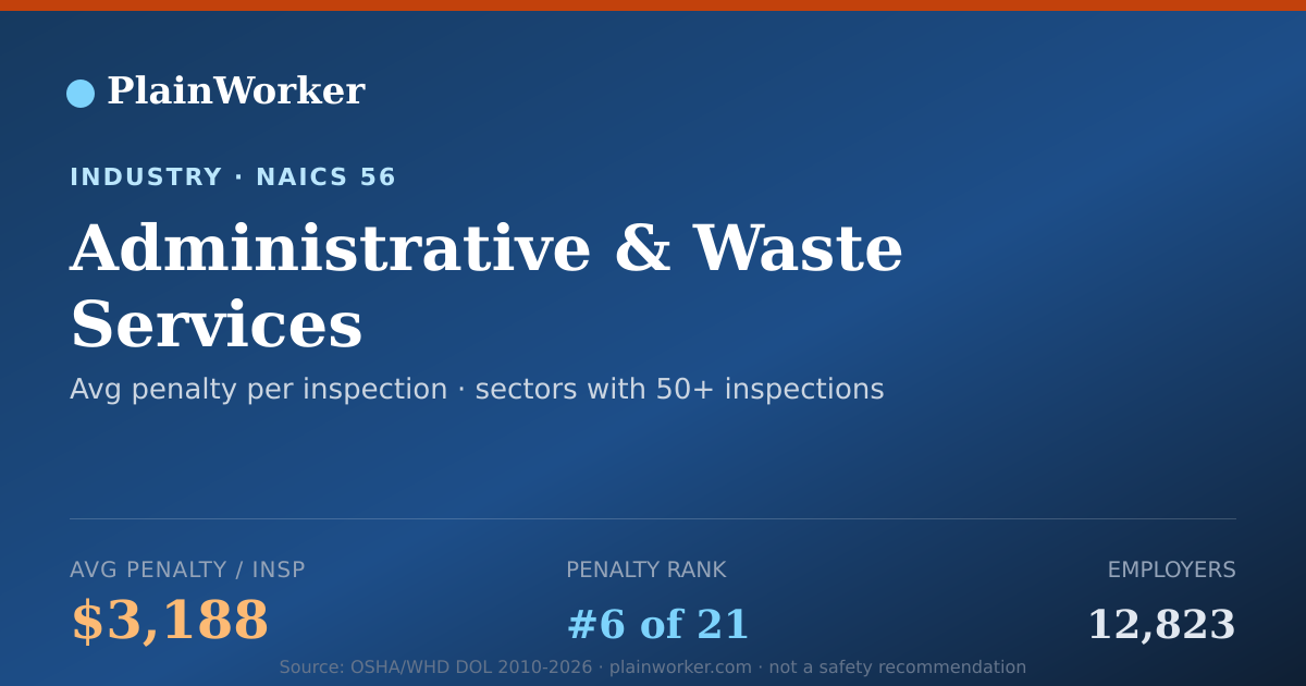Shareable card for Administrative & Waste Services OSHA record | PlainWorker