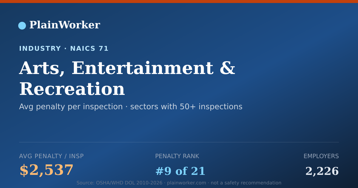 Shareable card for Arts, Entertainment & Recreation OSHA record | PlainWorker
