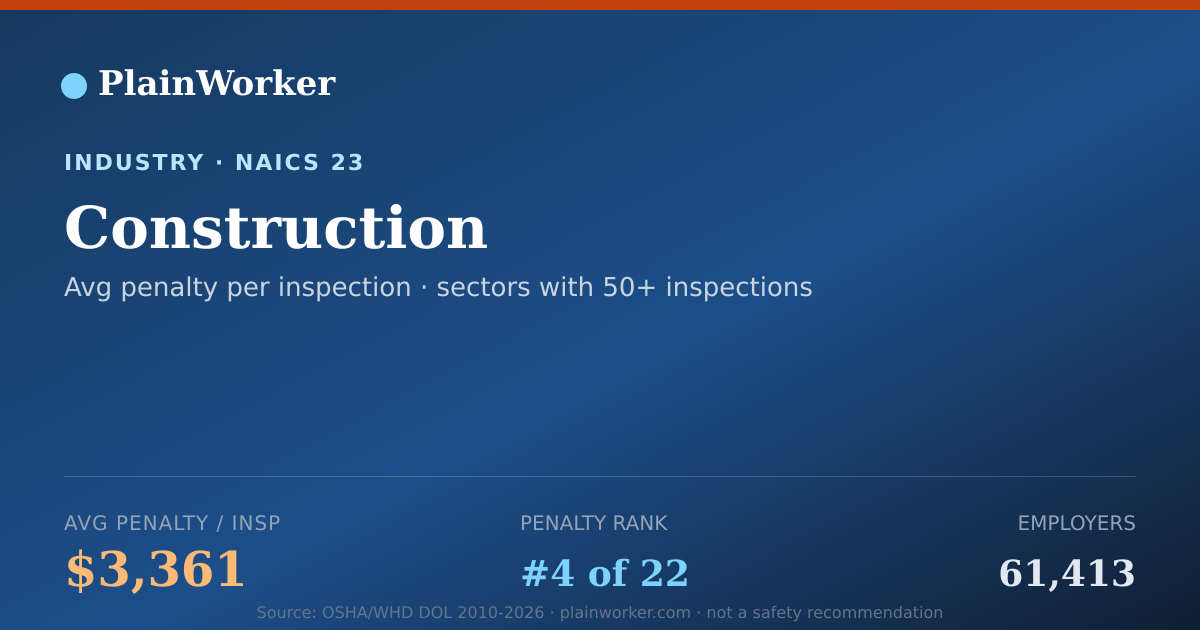 Shareable card for Construction: 123,350 OSHA, $414.6M | PlainWorker