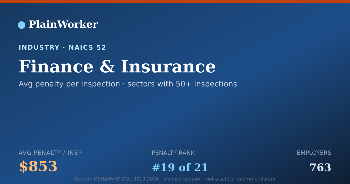 Shareable card for Finance & Insurance: 277 OSHA, $236K | PlainWorker