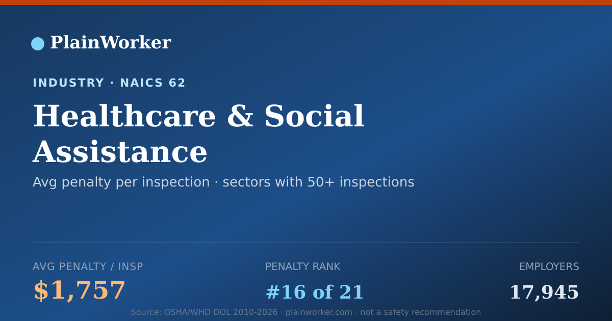 Shareable card for Healthcare & Social Assistance OSHA record | PlainWorker