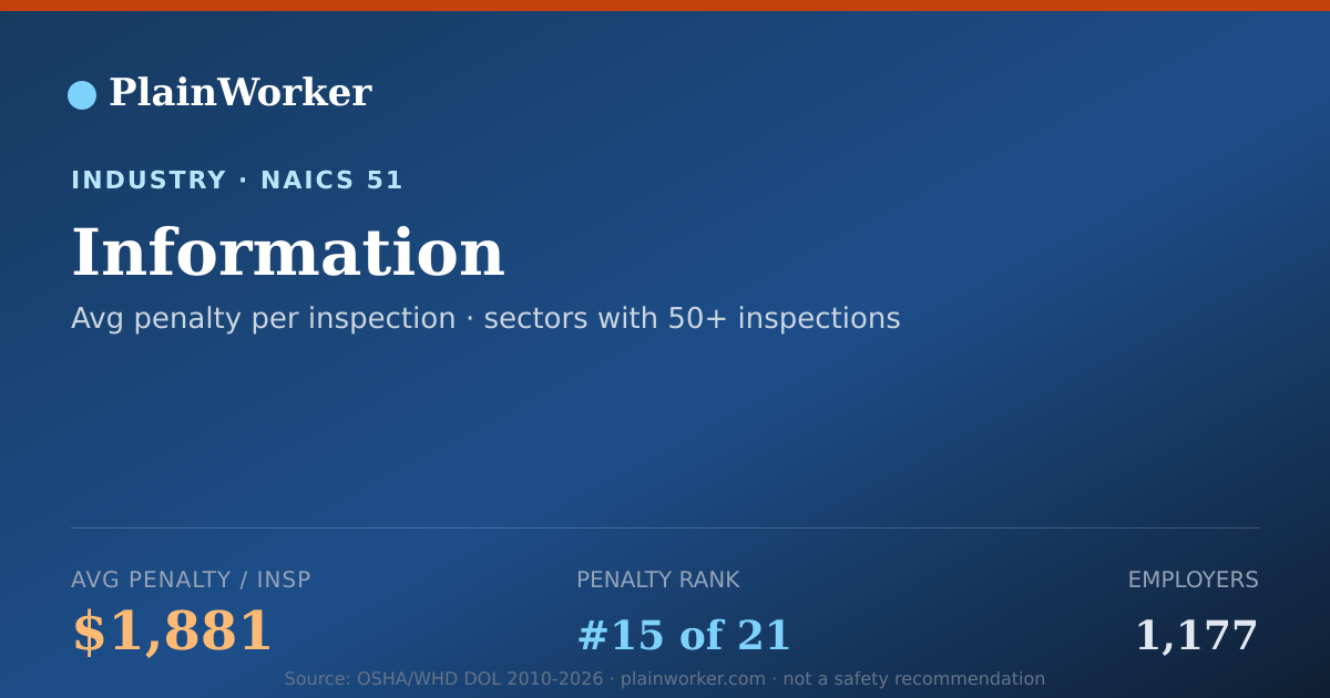 Shareable card for Information: 963 OSHA, $1.8M | PlainWorker