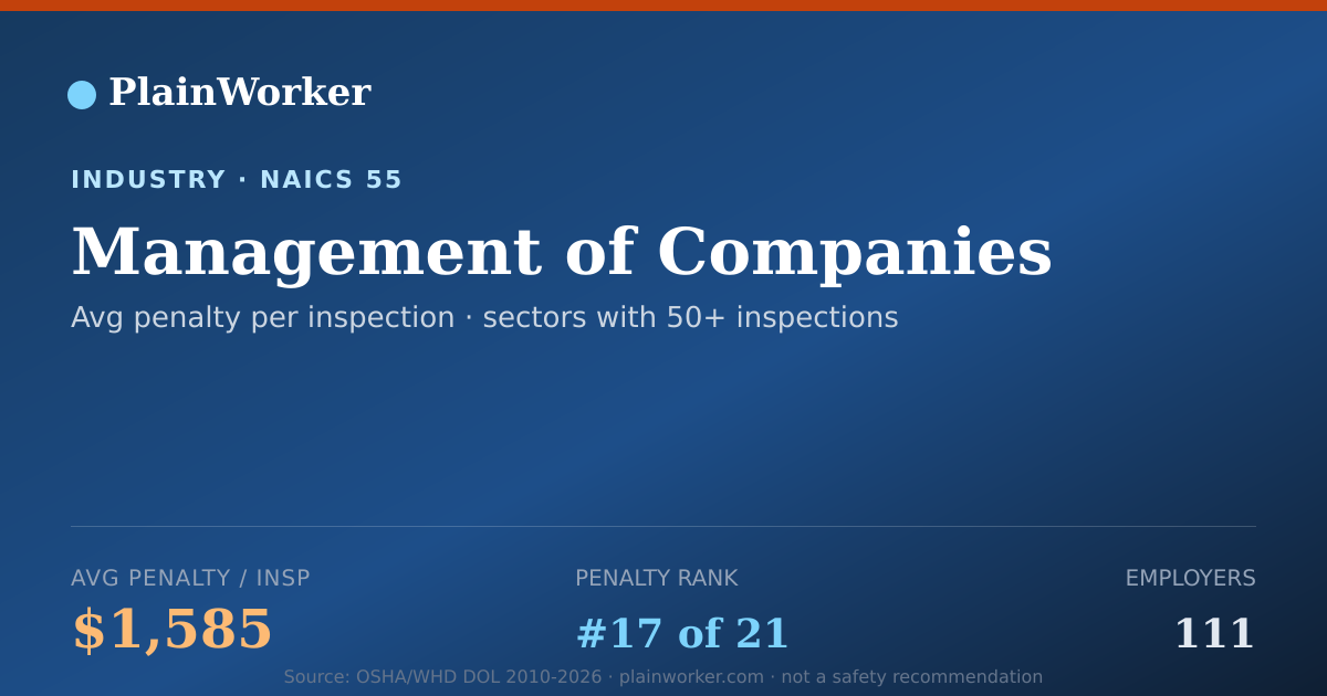 Shareable card for Management of Companies: 113 OSHA, $179K | PlainWorker