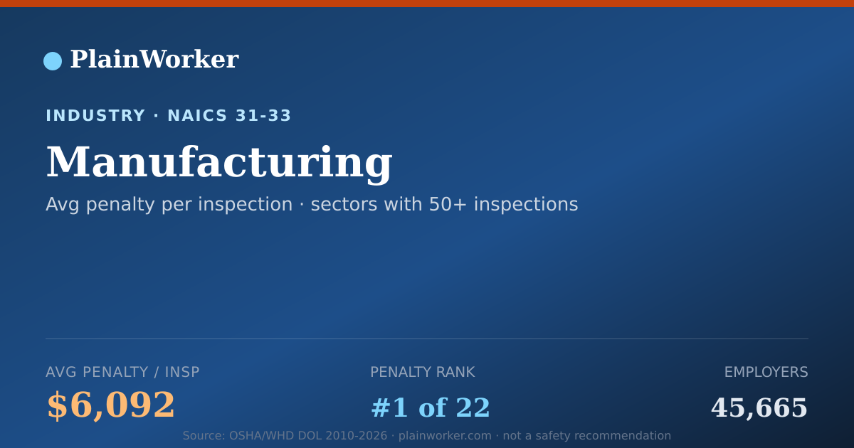 Shareable card for Manufacturing: 115,522 OSHA, $703.7M | PlainWorker