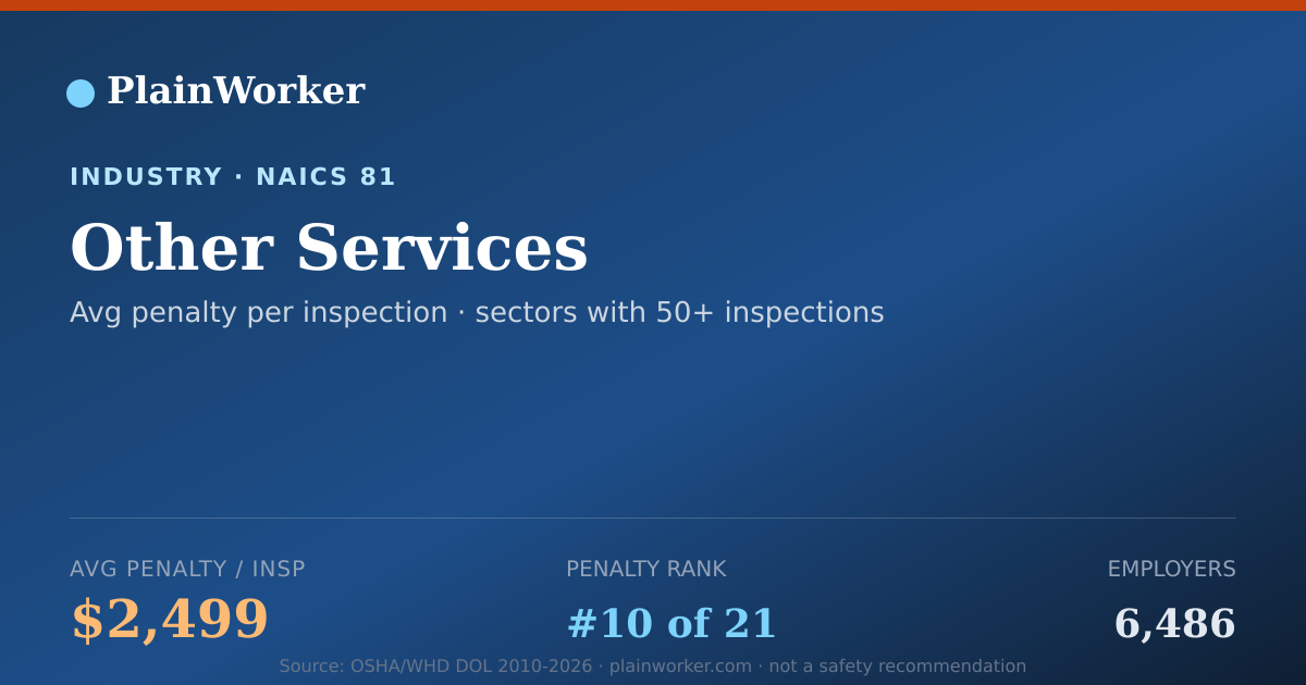 Shareable card for Other Services: 7,967 OSHA, $19.9M | PlainWorker