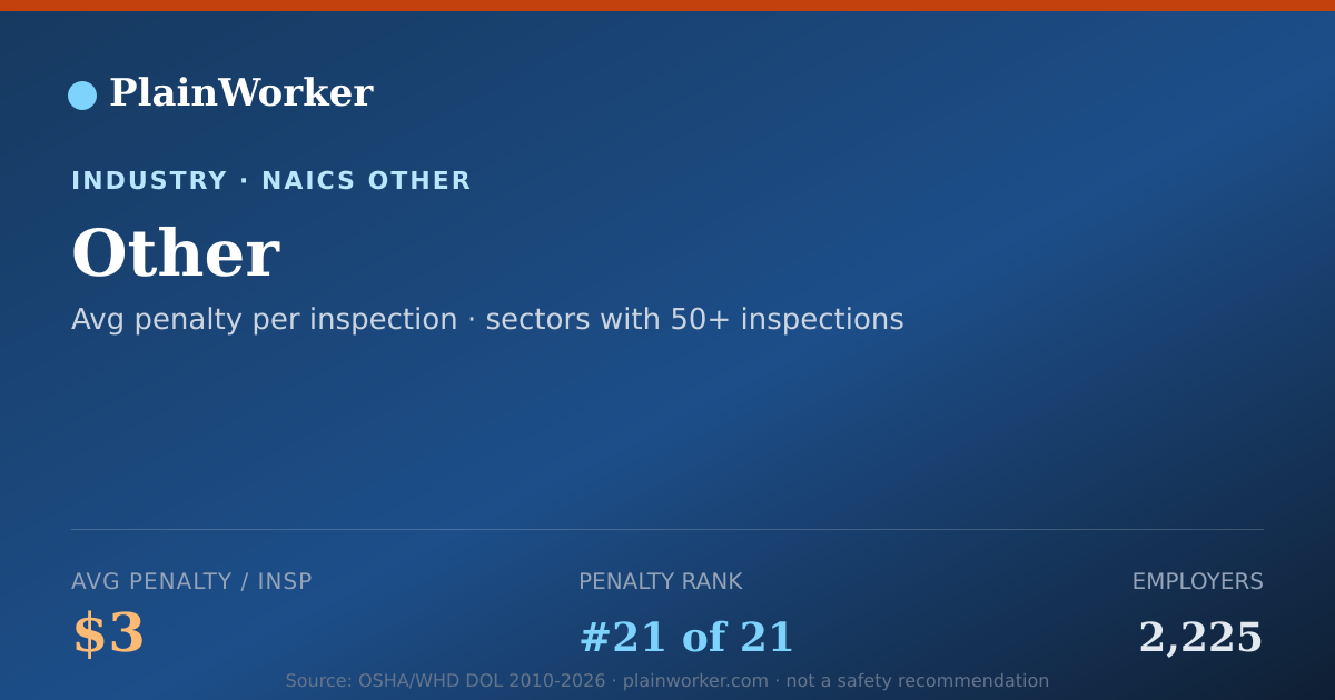 Shareable card for Other: 235 OSHA Inspections, $750 Penalties | PlainWorker