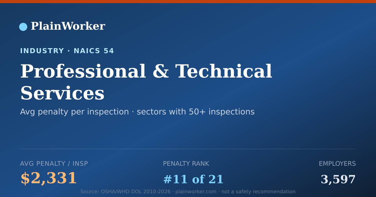 Shareable card for Professional & Technical Services OSHA record | PlainWorker
