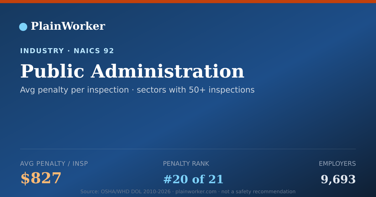 Shareable card for Public Administration: 30,559 OSHA, $25.3M | PlainWorker