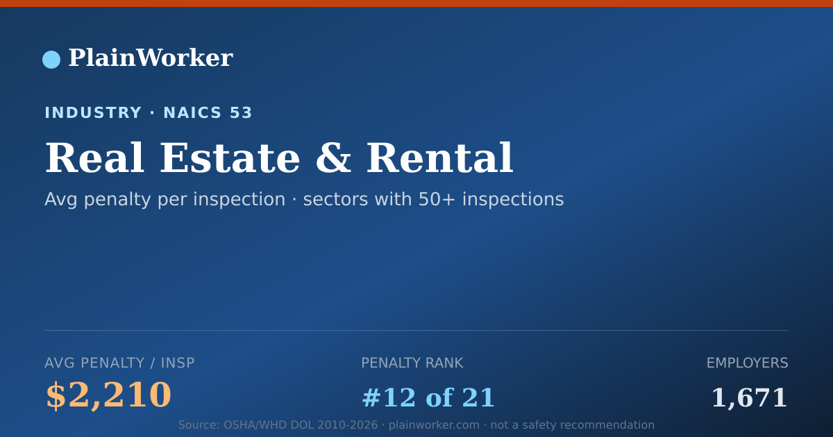 Shareable card for Real Estate & Rental: 1,812 OSHA, $4.0M | PlainWorker