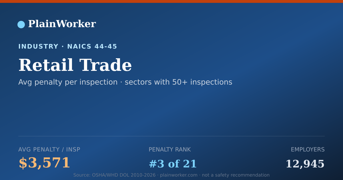 Shareable card for Retail Trade: 10,505 OSHA, $37.5M | PlainWorker