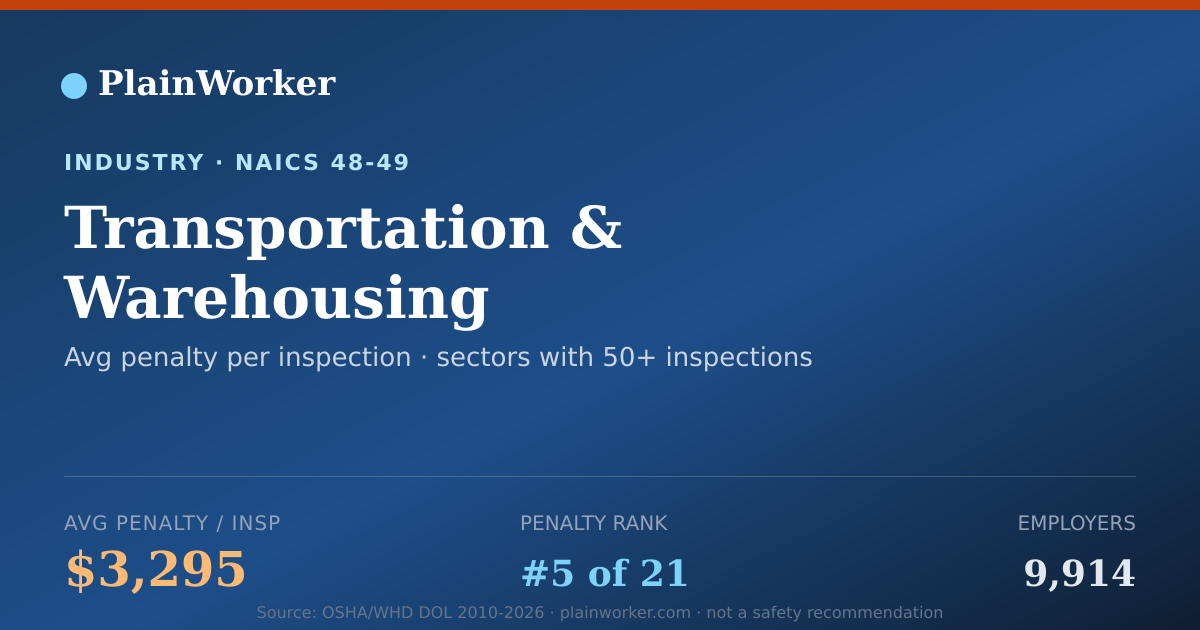 Shareable card for Transportation & Warehousing OSHA record | PlainWorker