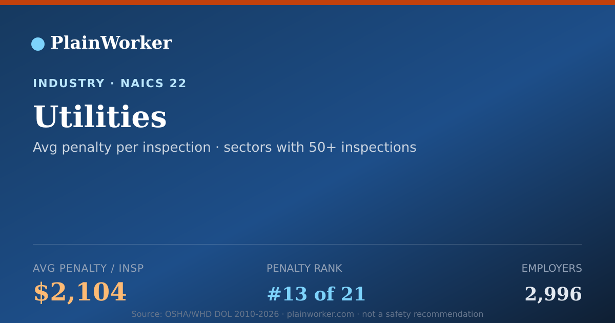 Shareable card for Utilities: 7,843 OSHA, $16.5M | PlainWorker