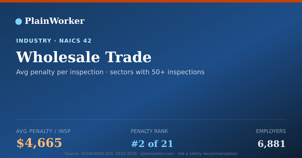 Shareable card for Wholesale Trade: 13,442 OSHA, $62.7M | PlainWorker