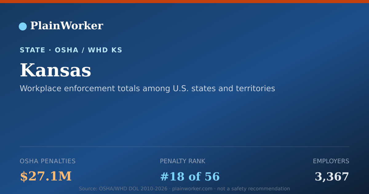 Shareable card for Kansas OSHA: 5,361 inspections, $27.1M | PlainWorker